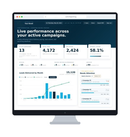 Example Boost My Audience campaign reporting dashboard showing leads delivered by month, pacing against goal, and campaigns that need attention